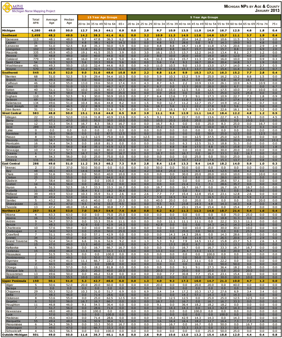 Michigan Licensed Nurse Practitioners by Age and Region, Michigan Nurse ...